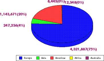 Immigration 1911–1920: By Percentage — statistical graph
